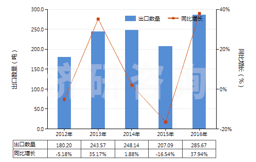 2012-2016年中國(guó)含其他生物堿及衍生物的混合藥品(但不含抗菌素及品目2937的激素或其他產(chǎn)品)(HS30034090)出口量及增速統(tǒng)計(jì) 2012-2016年中國(guó)含其他生物堿及衍生物的混合藥品(但不含抗菌素及品目2937的激素或其他產(chǎn)品)(HS30034090)出口量及增速統(tǒng)計(jì)